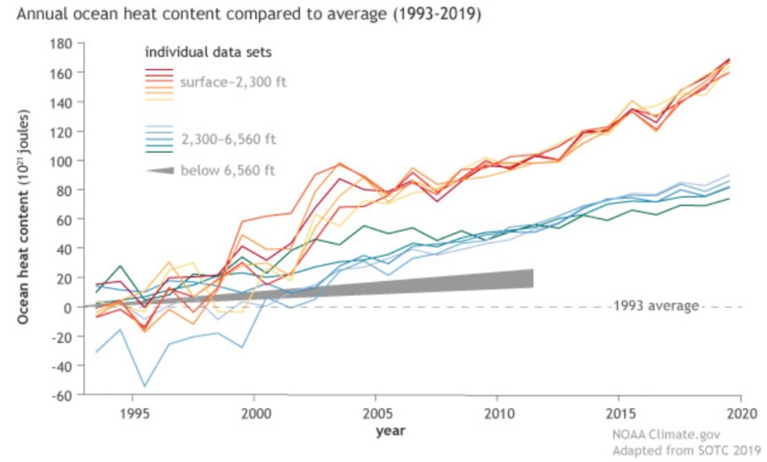 Annual ocean heat content compared to the 1993 average from 1993-2019, based on multiple data sets: surface to depths of 700 meters (2,300 feet) in shades of red, orange, and yellow; from 700-2,000 meters (6,650 feet) in shades of green and blue; an…
