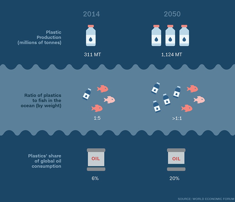 Changes in the ratio (number of plastics to fish in the ocean by weight) between 2014 and 2050, and the relative contribution of these plastics to global oil production as provided in The New Plastics Economy report (2016).